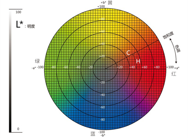 色差儀lab取值范圍是多少？